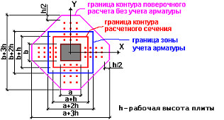 Расположение поперечной арматуры на продавливание