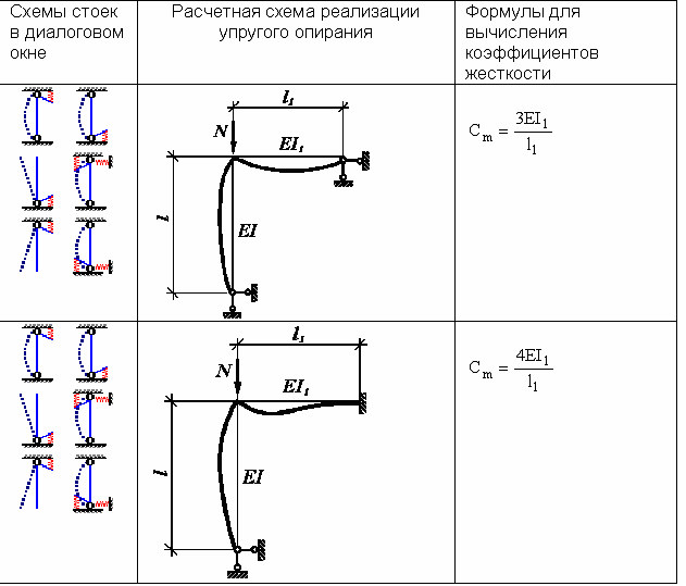 Расчетная схема опоры