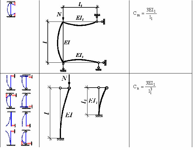 Упругость опоры. Коэффициент жесткости упругой опоры. Коэффициент жесткости упругого защемления. Жесткость упругих опор.