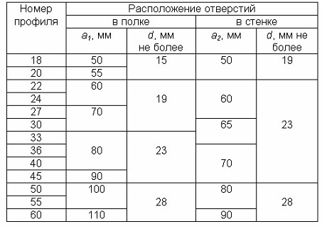 Отверстие в полке швеллера под болт